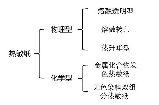 热敏纸为什么能划出印子？不用笔就能写字？