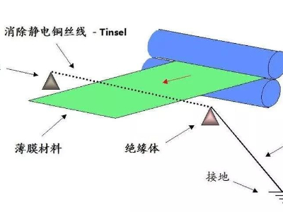 薄膜不干胶标签印刷后有静电怎么消除？